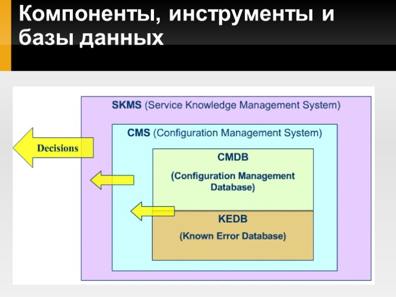 Компоненты, инструменты и базы данных